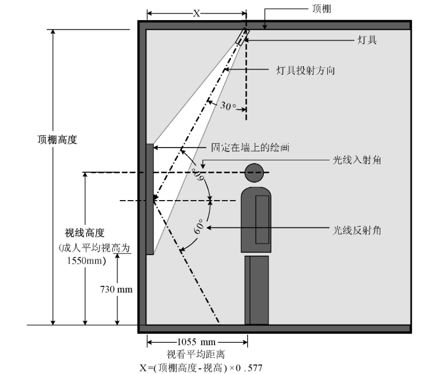 中小幅尺寸的垂直平面展陳品照明燈具安裝位置示意圖。增加或減少公式中的x值, 可減少畫框陰影對圖面的影響