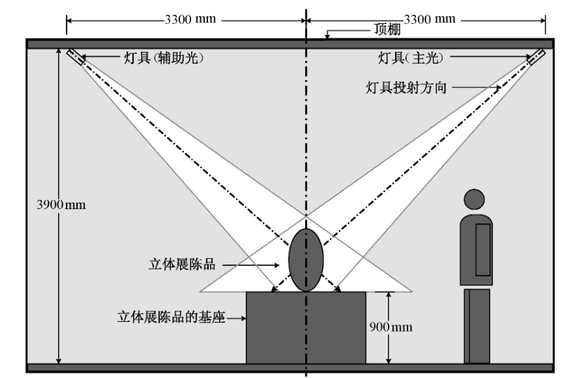 立體展陳品的重點照明    